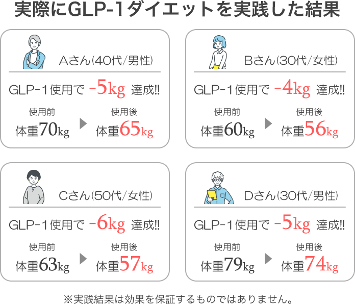 実際にGLP-1ダイエットを実践した結果